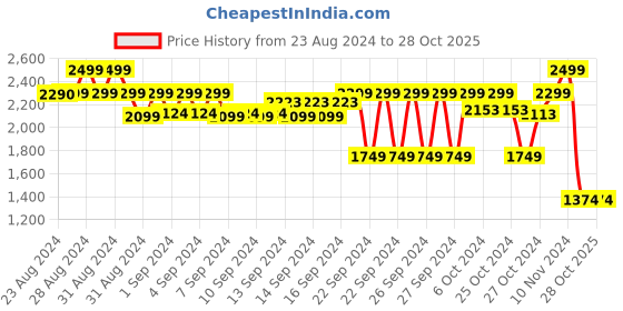 ajio.com vector x Men Lace-Up Football Shoes vector x Price History Graph from 23 Aug 2024 to 27 Oct 2025