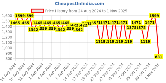 ajio.com vector x Men Lace-Up Running Shoes vector x Price History Graph from 24 Aug 2024 to 1 Nov 2025