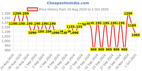 ajio.com vector x Men Lace-Up Sport Shoes vector x Price History Graph from 24 Aug 2024 to 1 Oct 2025