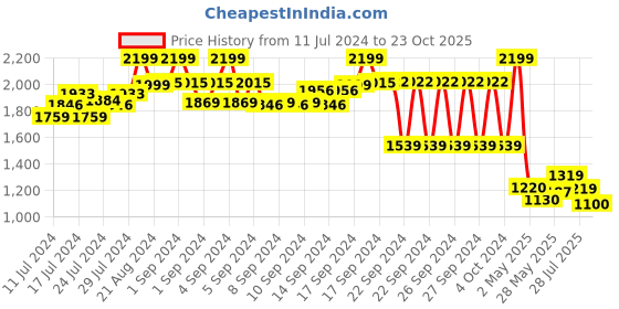ajio.com vector x Men Low-Top Lace-Up Cricket Shoes vector x Price History Graph from 11 Jul 2024 to 23 Oct 2025