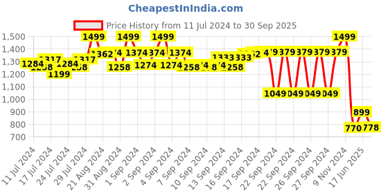 ajio.com vector x Men Round-Toe Lace-Up Sports Shoes vector x Price History Graph from 11 Jul 2024 to 30 Sep 2025