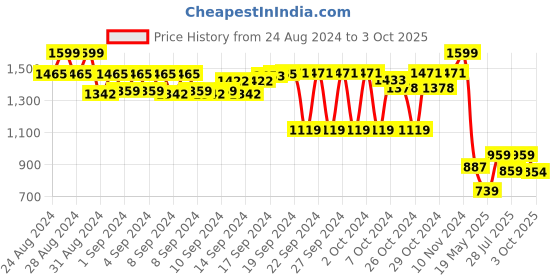 ajio.com vector x Men Sports Shoes with Lace Fastening vector x Price History Graph from 24 Aug 2024 to 3 Oct 2025