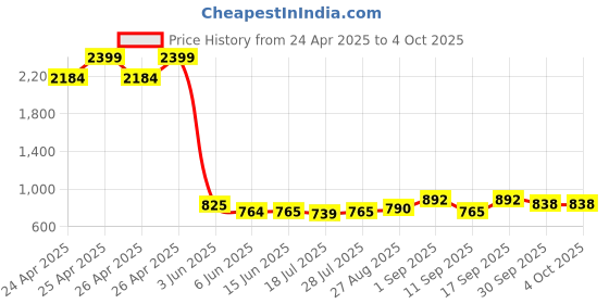 ajio.com vector x Men Sports Shoes With Synthetic Upper vector x Price History Graph from 24 Apr 2025 to 4 Oct 2025