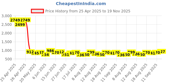 ajio.com vector x Men Sports Shoes With Synthetic Upper vector x Price History Graph from 25 Apr 2025 to 19 Nov 2025