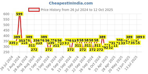 ajio.com vector x Mid-Rise Shorts with Elasticated Waist vector x Price History Graph from 26 Jul 2024 to 12 Oct 2025