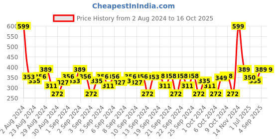ajio.com vector x Mid-Rise Shorts with Elasticated Waist vector x Price History Graph from 2 Aug 2024 to 15 Oct 2025
