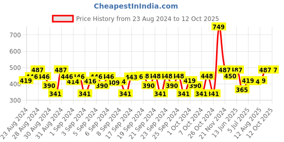 ajio.com vector x Ombre-Dyed Single-Pleated Shorts vector x Price History Graph from 23 Aug 2024 to 11 Oct 2025