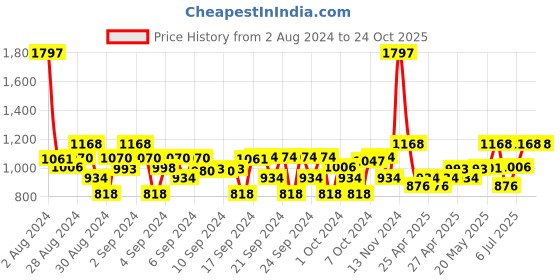 ajio.com vector x Pack of 2 Shorts with Elasticated Waist vector x Price History Graph from 2 Aug 2024 to 23 Oct 2025