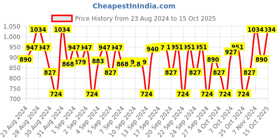 ajio.com vector x Pack of 2 Shorts with Elasticated Waist vector x Price History Graph from 23 Aug 2024 to 15 Oct 2025