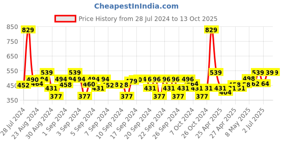 ajio.com vector x Printed Slim Fit Swimming Shorts vector x Price History Graph from 28 Jul 2024 to 13 Oct 2025