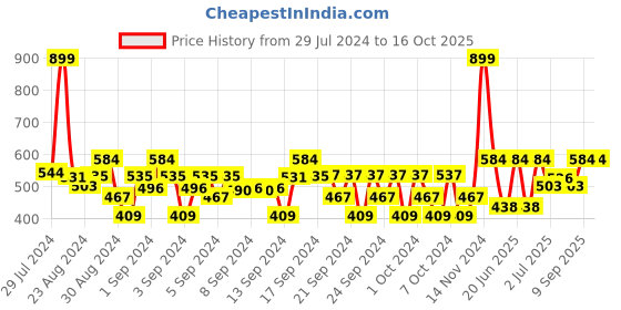 ajio.com vector x Printed Slim Fit Swimming Shorts vector x Price History Graph from 29 Jul 2024 to 16 Oct 2025