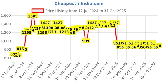 ajio.com vector x Round-Toe Lace-Up Badminton Shoes vector x Price History Graph from 17 Jul 2024 to 31 Oct 2025