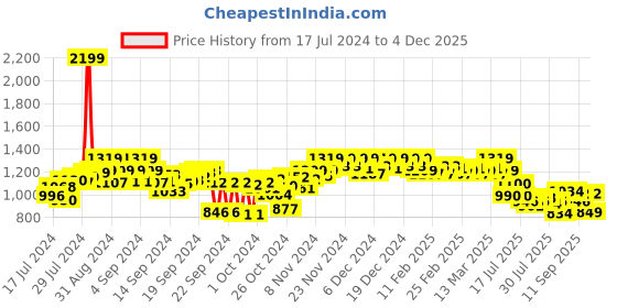 ajio.com vector x Round-Toe Lace-Up Badminton Shoes vector x Price History Graph from 17 Jul 2024 to 4 Dec 2025