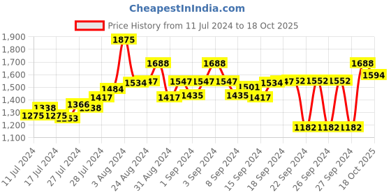 ajio.com vector x Round-Toe Lace-Up Badminton Shoes vector x Price History Graph from 11 Jul 2024 to 18 Oct 2025