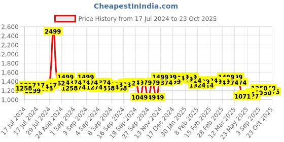 ajio.com vector x Round-Toe Lace-Up Badminton Shoes vector x Price History Graph from 17 Jul 2024 to 23 Oct 2025