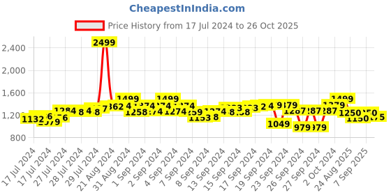 ajio.com vector x Round-Toe Lace-Up Badminton Shoes vector x Price History Graph from 17 Jul 2024 to 26 Oct 2025