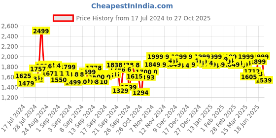 ajio.com vector x Round-Toe Lace-Up Badminton Shoes vector x Price History Graph from 17 Jul 2024 to 27 Oct 2025