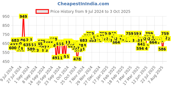 ajio.com vector x Round-Toe Lace-Up Cricket Shoes vector x Price History Graph from 9 Jul 2024 to 3 Oct 2025
