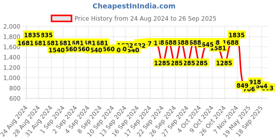ajio.com vector x Round-Toe Sports Shoes with Lace Fastening vector x Price History Graph from 24 Aug 2024 to 26 Sep 2025