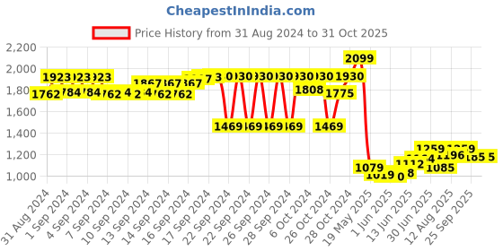 ajio.com vector x Round-Toe Sports Shoes with Lace Fastening vector x Price History Graph from 31 Aug 2024 to 31 Oct 2025