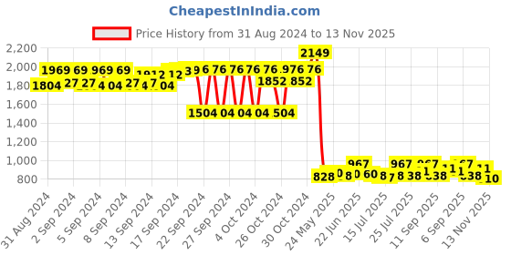 ajio.com vector x Round-Toe Sports Shoes with Lace Fastening vector x Price History Graph from 31 Aug 2024 to 13 Nov 2025