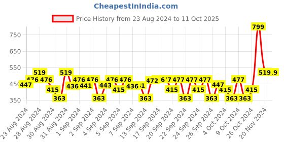 ajio.com vector x Shorts with Elasticated Waist vector x Price History Graph from 23 Aug 2024 to 10 Oct 2025
