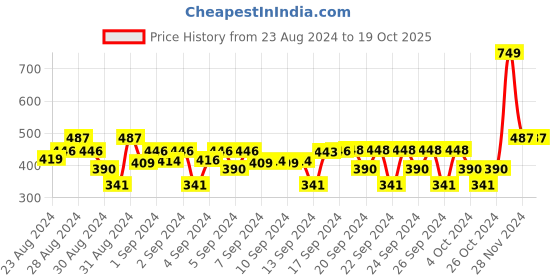 ajio.com vector x Single-Pleated Shorts with Elasticated Waist vector x Price History Graph from 23 Aug 2024 to 19 Oct 2025