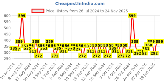 ajio.com vector x Single-Pleated Shorts with Insert-Pockets vector x Price History Graph from 26 Jul 2024 to 24 Nov 2025