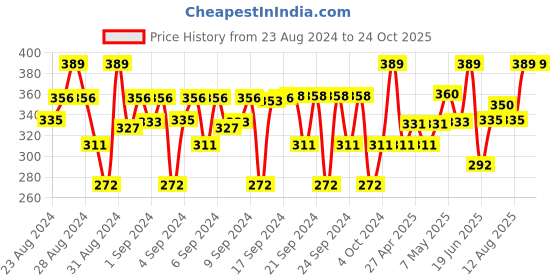 ajio.com vector x Single-Pleated Shorts with Insert-Pockets vector x Price History Graph from 23 Aug 2024 to 22 Oct 2025
