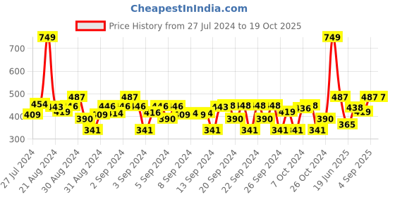 ajio.com vector x Slim Fit Shorts with Elasticated Waist vector x Price History Graph from 27 Jul 2024 to 19 Oct 2025