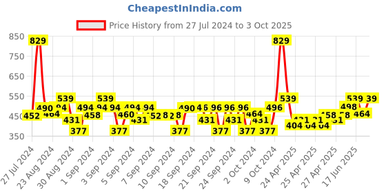 ajio.com vector x Slim Fit Shorts with Elasticated Waist & Striped Detail vector x Price History Graph from 27 Jul 2024 to 3 Oct 2025