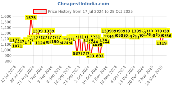 ajio.com vector x Sports Shoes with Lace Fastening vector x Price History Graph from 17 Jul 2024 to 28 Oct 2025