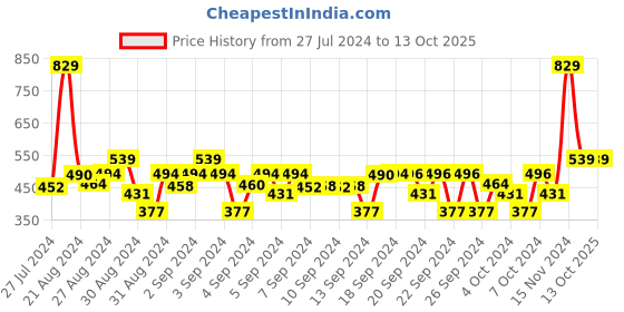 ajio.com vector x Striped Slim Fit Swimming Shorts vector x Price History Graph from 27 Jul 2024 to 13 Oct 2025