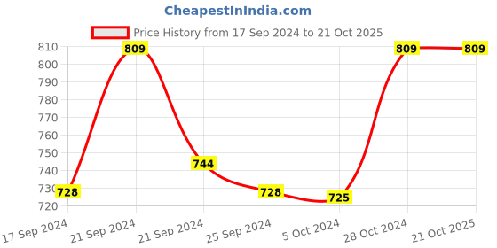 ajio.com vedant vastram Embroidery Unstitched Dress Material vedant vastram Price History Graph from 17 Sep 2024 to 21 Oct 2025