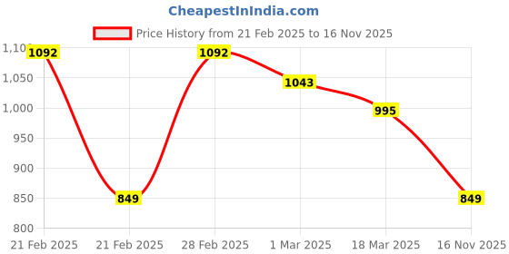 ajio.com vedant vastram Women Printed Georgette Saree with Tassels vedant vastram Price History Graph from 21 Feb 2025 to 16 Nov 2025