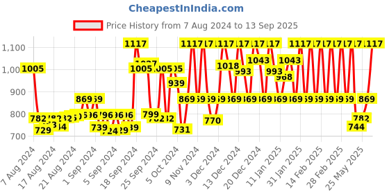 ajio.com vedant vastram Women Printed Saree with Contrast Border vedant vastram Price History Graph from 7 Aug 2024 to 13 Sep 2025