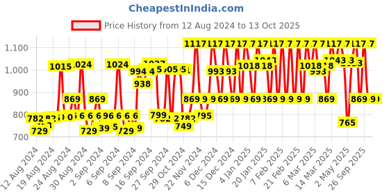 ajio.com vedant vastram Women Printed Saree with Contrast Border vedant vastram Price History Graph from 12 Aug 2024 to 13 Oct 2025