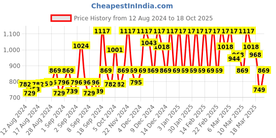 ajio.com vedant vastram Women Striped Saree with Tassels vedant vastram Price History Graph from 12 Aug 2024 to 18 Oct 2025