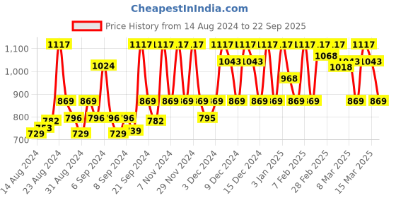 ajio.com vedant vastram Women Striped Saree with Tassels vedant vastram Price History Graph from 14 Aug 2024 to 22 Sep 2025