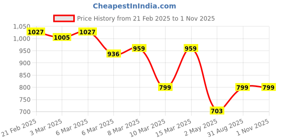 ajio.com vedant vastram Women Traditional Saree vedant vastram Price History Graph from 21 Feb 2025 to 31 Oct 2025