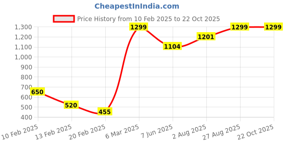 ajio.com vedic Crushed Mid-Rise Palazzos vedic Price History Graph from 10 Feb 2025 to 22 Oct 2025