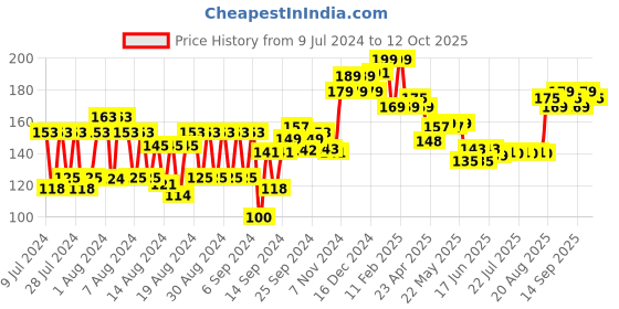 ajio.com vega 2 Side Pumice Stone with Handle - PD 24 vega Price History Graph from 9 Jul 2024 to 12 Oct 2025