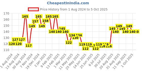 ajio.com vega 3 in 1 Pedicure Tool - PD-20 vega Price History Graph from 1 Aug 2024 to 5 Oct 2025