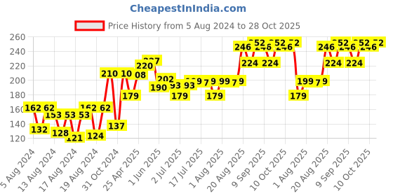 ajio.com vega 4 in 1 Callus Remover Tool- PD-02N vega Price History Graph from 5 Aug 2024 to 28 Oct 2025