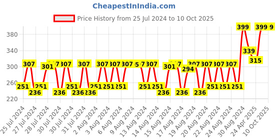 ajio.com vega Angular Blender Brush- PB-08 vega Price History Graph from 25 Jul 2024 to 9 Oct 2025