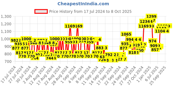 ajio.com vega Buffer Brush - Large Pb - 11 vega Price History Graph from 17 Jul 2024 to 8 Oct 2025
