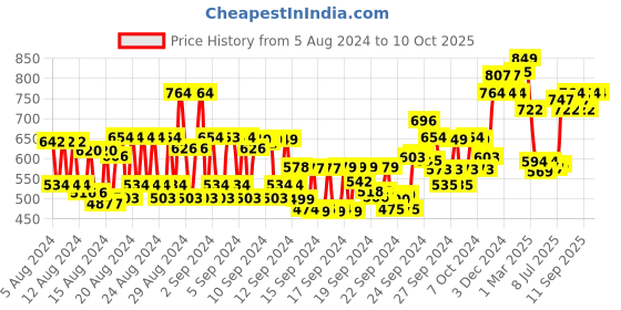 ajio.com vega Buffer Brush - Small Pb - 17 vega Price History Graph from 5 Aug 2024 to 9 Oct 2025