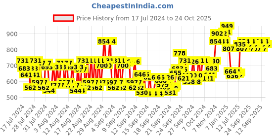 ajio.com vega Contour Brush- PB-01 vega Price History Graph from 17 Jul 2024 to 24 Oct 2025