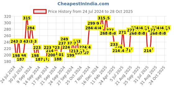ajio.com vega Cuticle Scissor - (CS-01) vega Price History Graph from 24 Jul 2024 to 28 Oct 2025
