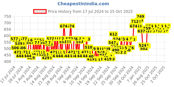 ajio.com vega Eye Shadow Brush- PB-06 vega Price History Graph from 17 Jul 2024 to 25 Oct 2025